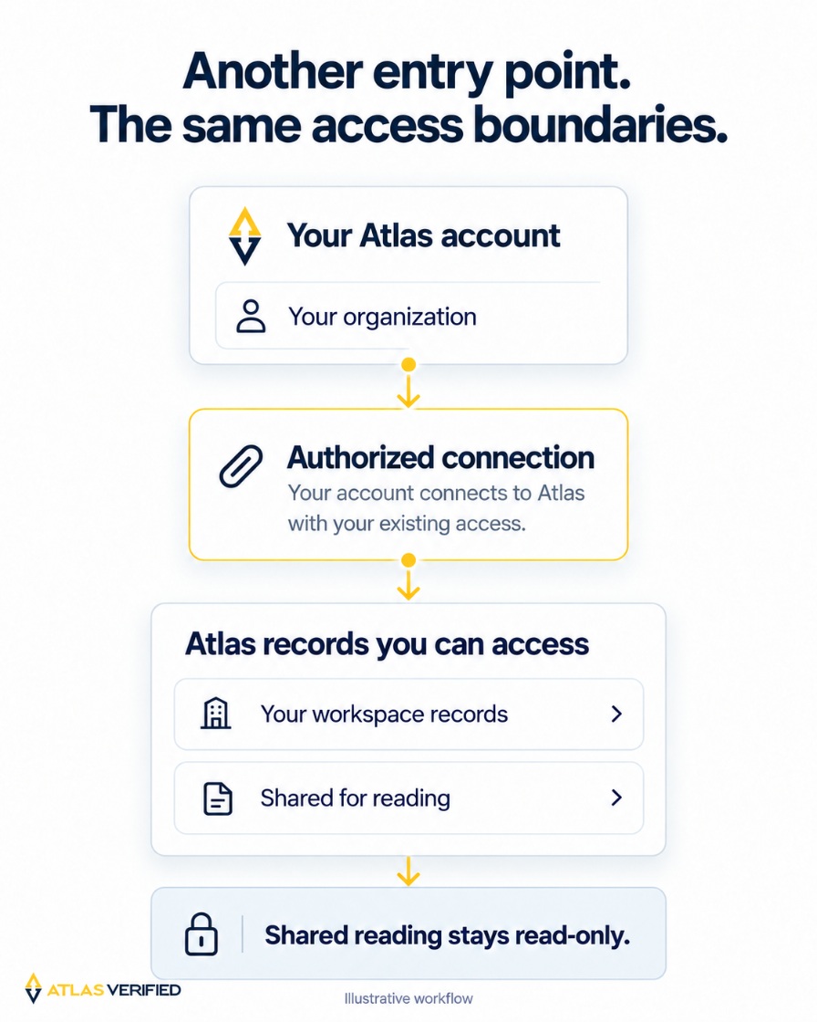 An Atlas account and organization feed authorized tool access, which reaches records already available to that organization; a shared record remains read-only.