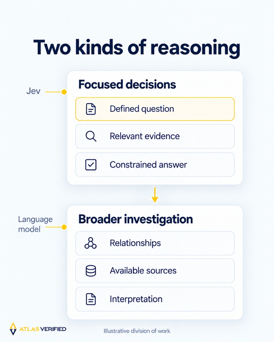 Two stacked panels separate focused decisions using defined questions and evidence from broader investigation using relationships, sources and interpretation.