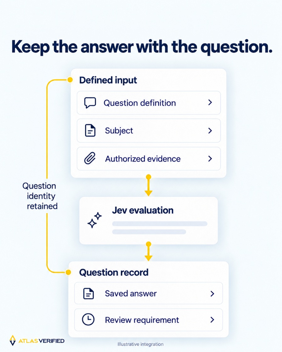 Defined input containing a question definition, subject and authorized evidence flows through Jev evaluation to the same question record, where the saved answer and review requirement are retained.