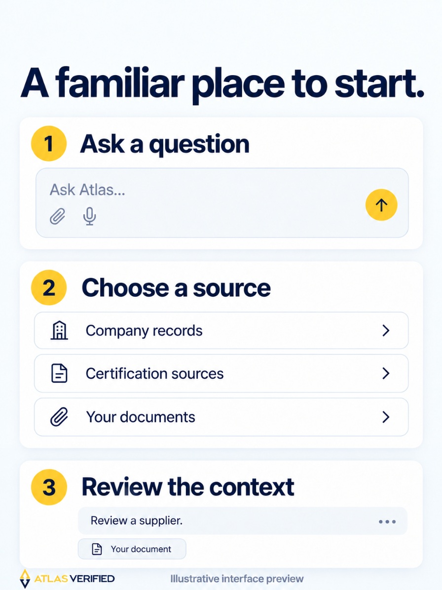 Three large light interface panels highlight asking a question, choosing a source, and reviewing the conversation context.