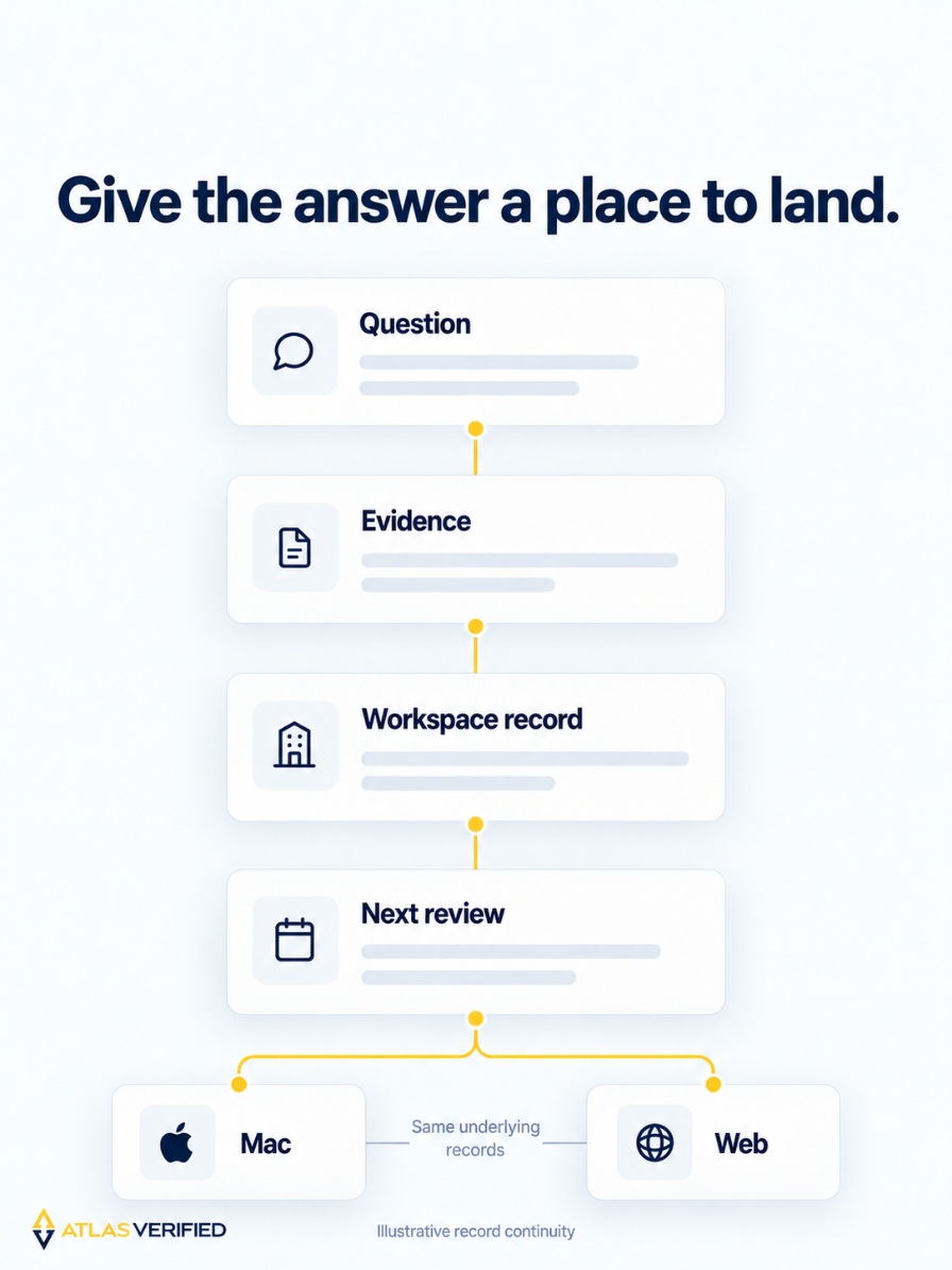 Question, evidence, workspace record and next review cards connect above Mac and web labels.