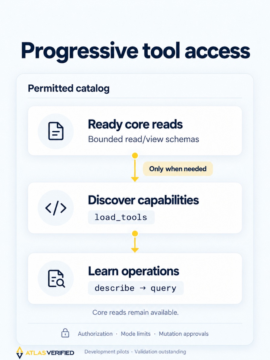 Three levels of progressive access—ready core reads, capability discovery via load_tools, and tool-owned describe then query operations—sit within a permitted catalog.