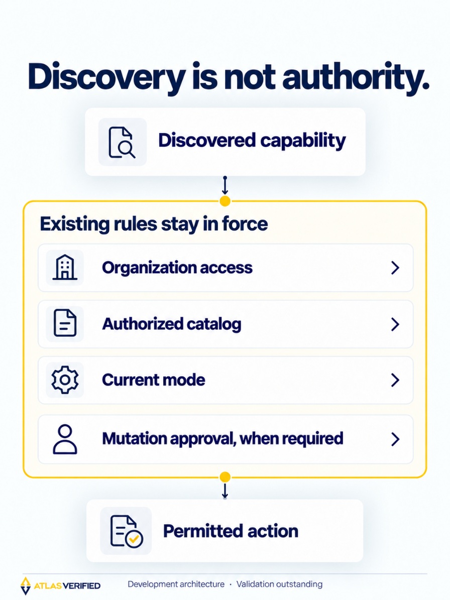 A discovered capability passes through a boundary containing organization access, authorized catalog, current mode and conditional mutation approval before a permitted action.