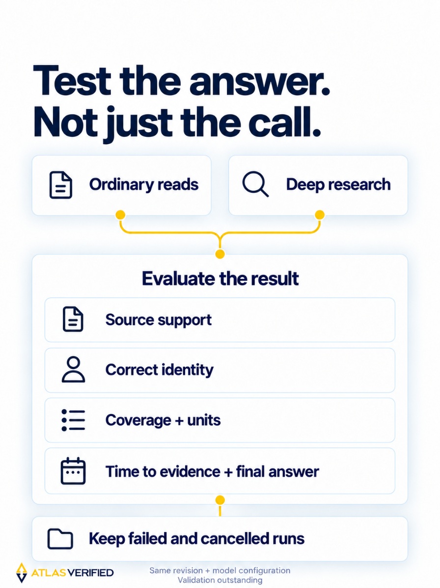 Ordinary reads and deep research feed an evaluation of sources, identity, coverage and timing; failed and cancelled runs are retained.