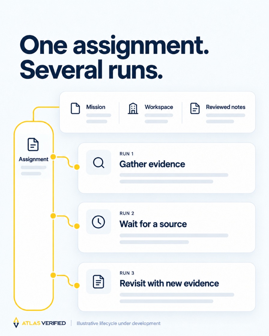A persistent assignment connects separate attempts to gather evidence, wait for a source and revisit the work when new evidence arrives.