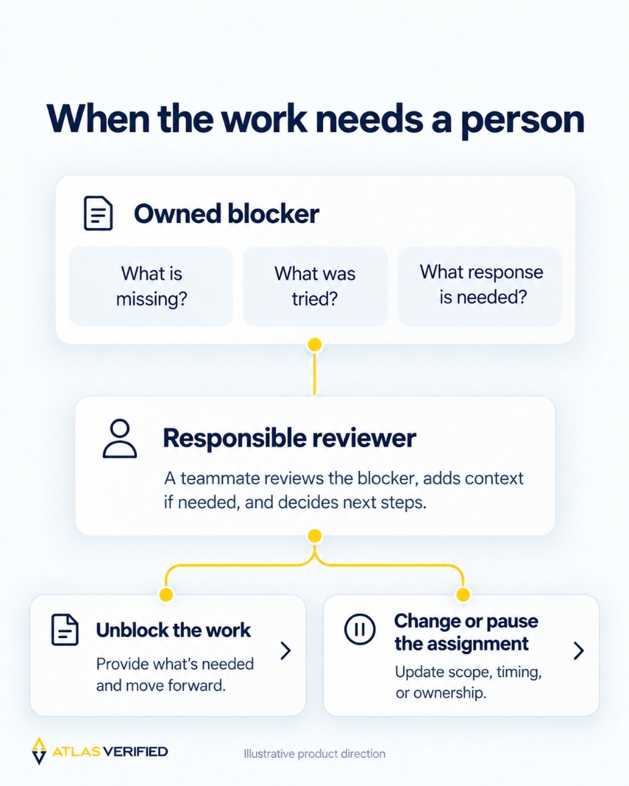 An owned blocker states what is missing, what was tried and what response is needed, then routes to a responsible reviewer who can unblock, change or pause the assignment.