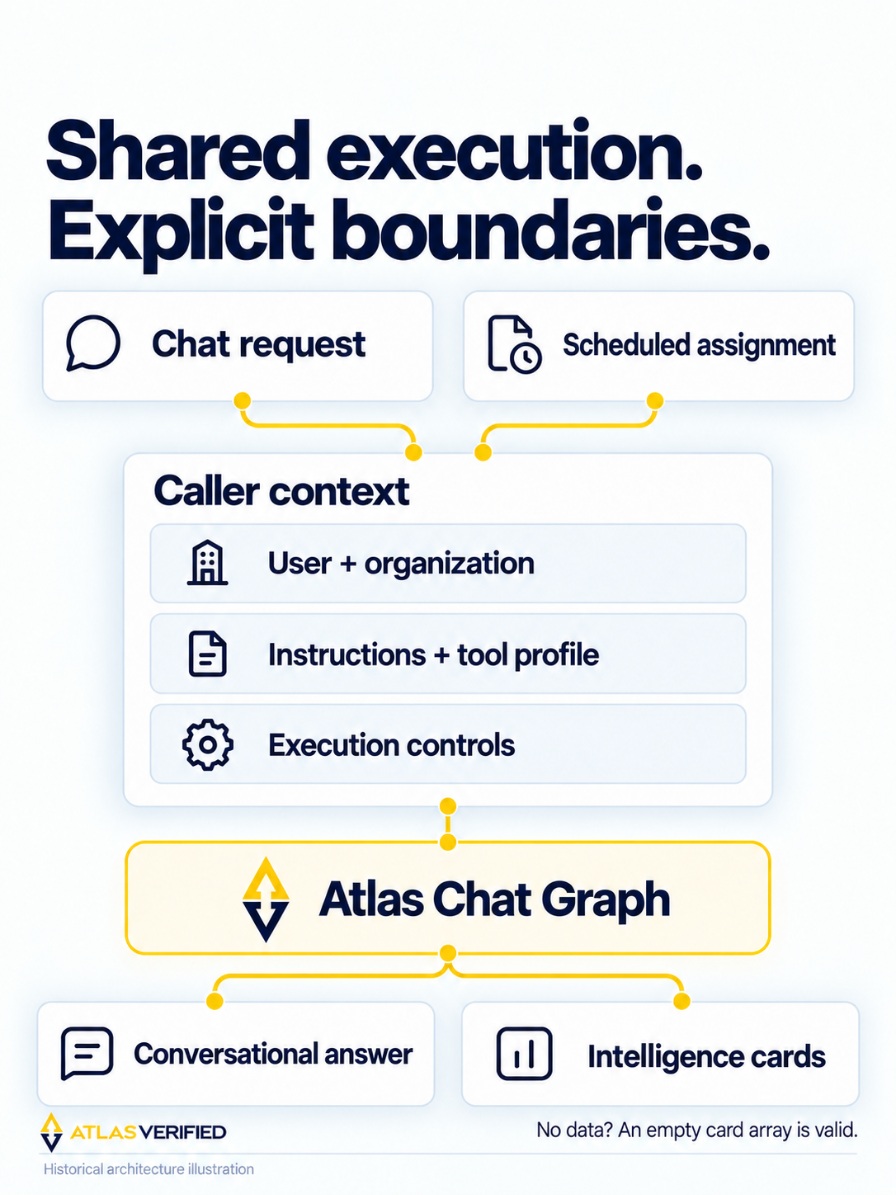 Chat requests and scheduled assignments provide caller context to the Atlas Chat Graph, then receive different answer and intelligence-card output contracts.