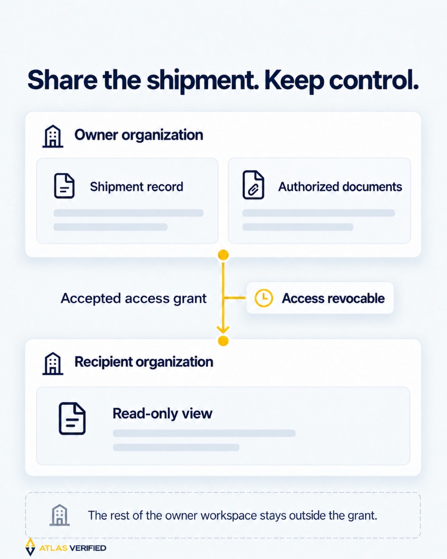 An owner organization grants a recipient a read-only shipment view with authorized documents. Accepted access is revocable, and the rest of the owner workspace remains outside the grant.