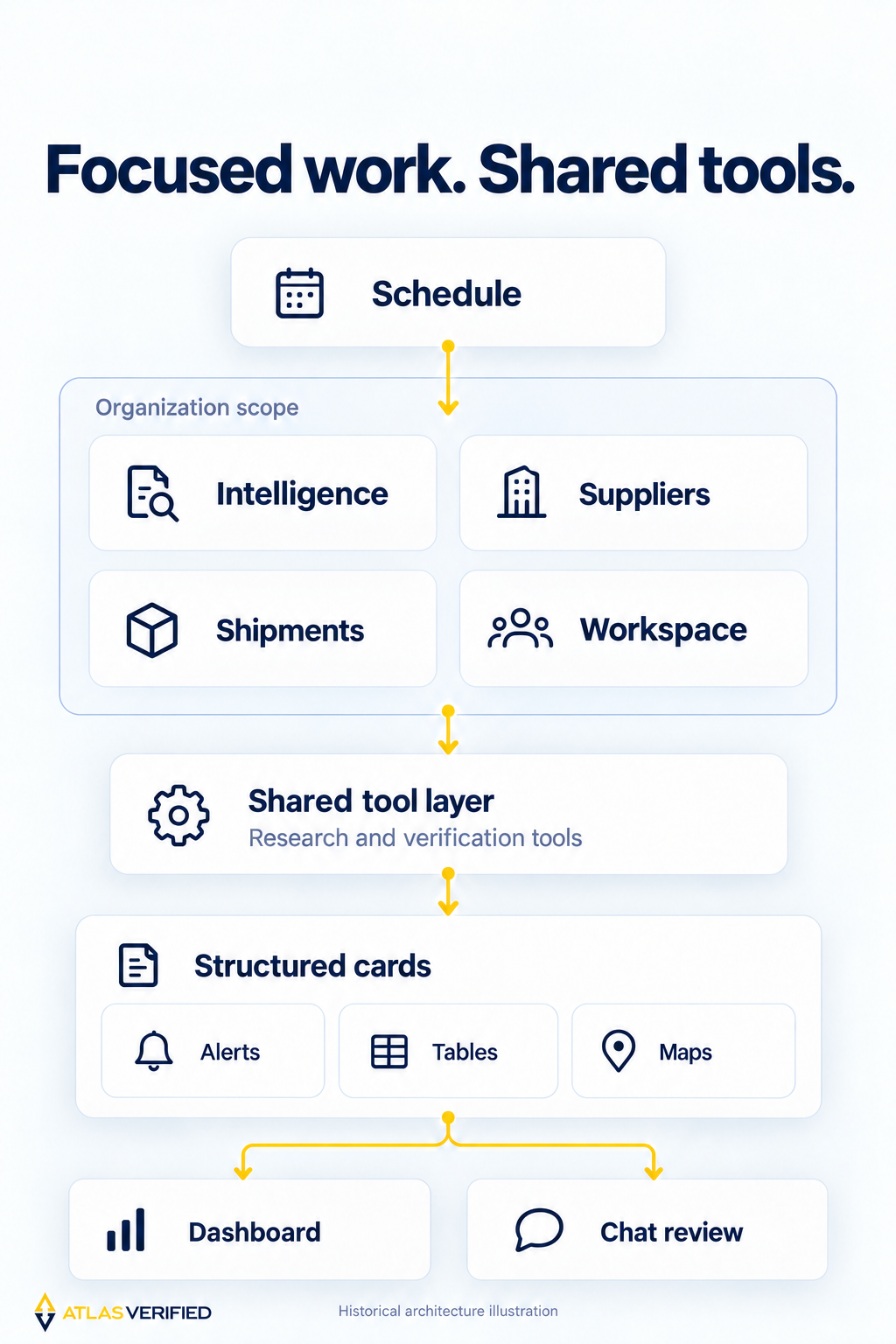 A schedule feeds organization-scoped Intelligence, Suppliers, Shipments and Workspace workers, followed by shared tools, structured cards, and dashboard or chat review.
