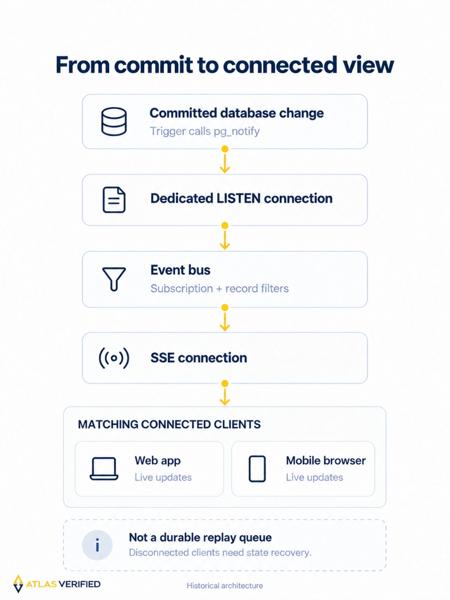 Vertical flow from committed database change through pg_notify, a dedicated LISTEN connection, filtered event bus and SSE clients, with a separate no-durable-replay caveat.