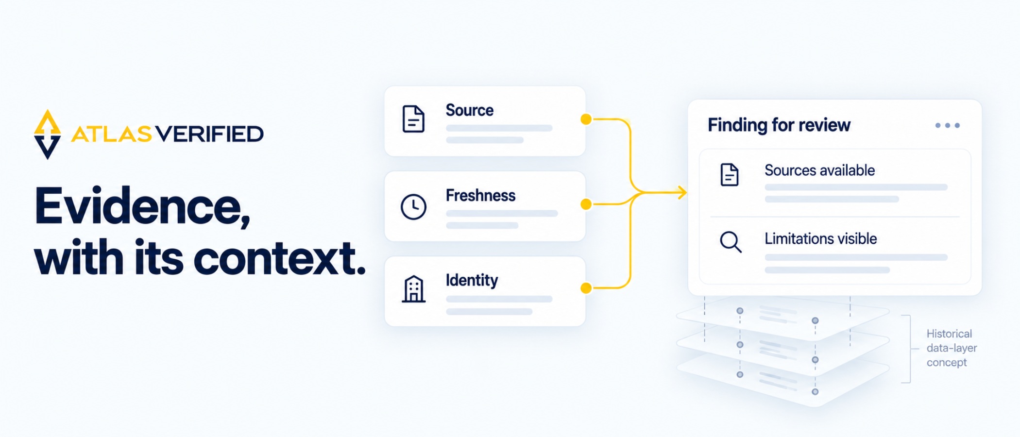 Three light evidence cards labeled Source, Freshness and Identity connect to a sourced finding, without a compliance pass score.
