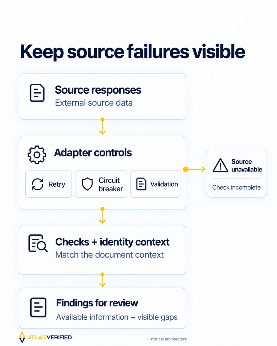 Source responses pass through adapter controls and response validation toward findings for review; an unavailable-source branch stays visibly incomplete.