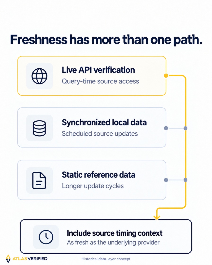 Three stacked white cards compare live API verification, synchronized local data and static reference data, ending in a common source-timing note.