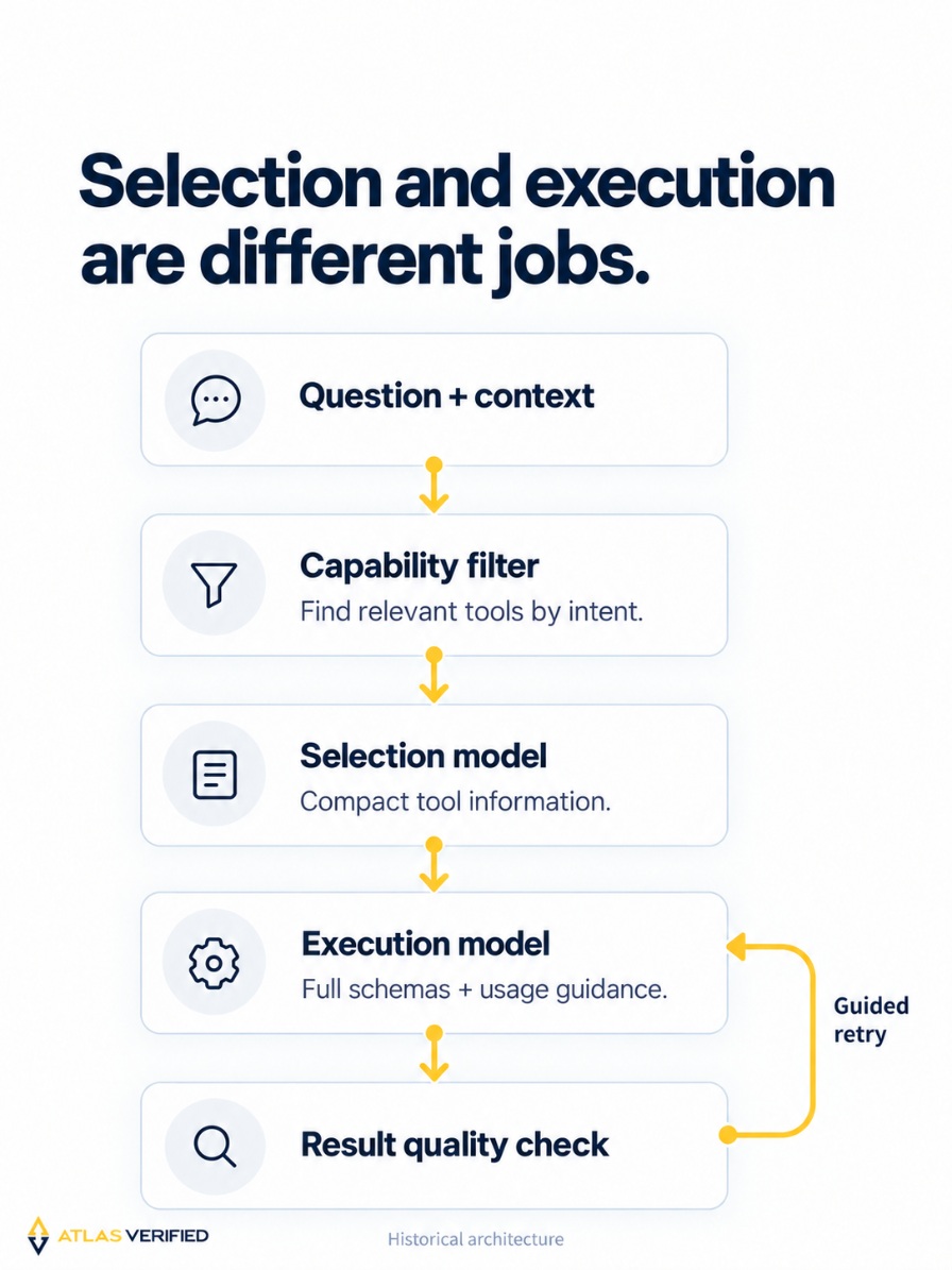Vertical pipeline shows question and context, capability filtering, selection with compact tool information, execution with full schemas, and a checked result; quality issues loop back as guided retries.