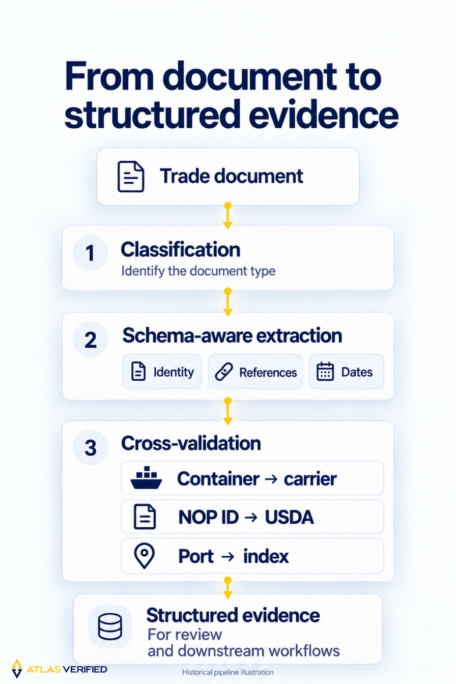 A vertical flow shows a trade document entering Classification, Schema-aware extraction, and Cross-validation before becoming structured evidence for review and downstream workflows.