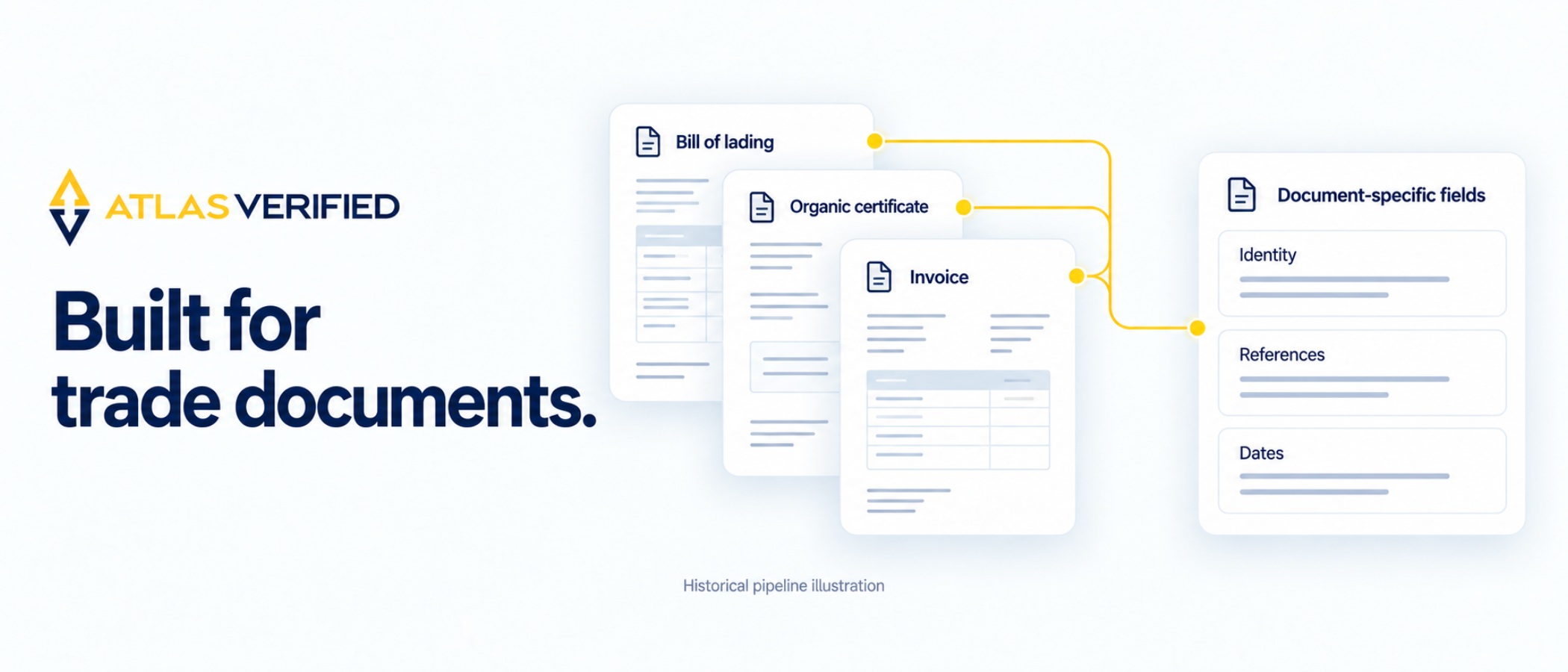 Bill of lading, organic certificate and invoice sheets feed document-specific Identity, References and Dates fields on white porcelain cards.