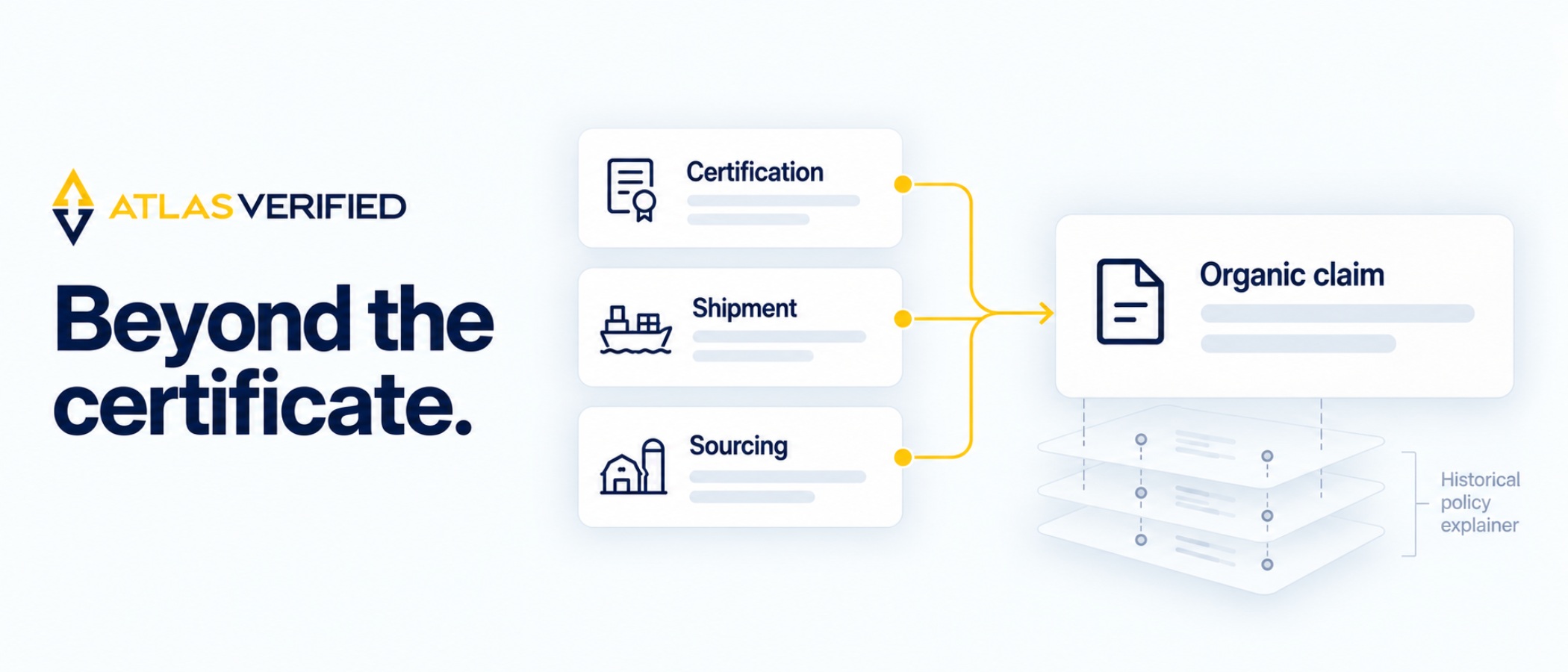 On a white Atlas editorial canvas, cards labeled Certification, Shipment and Sourcing connect to an Organic claim record beside the headline Beyond the certificate.