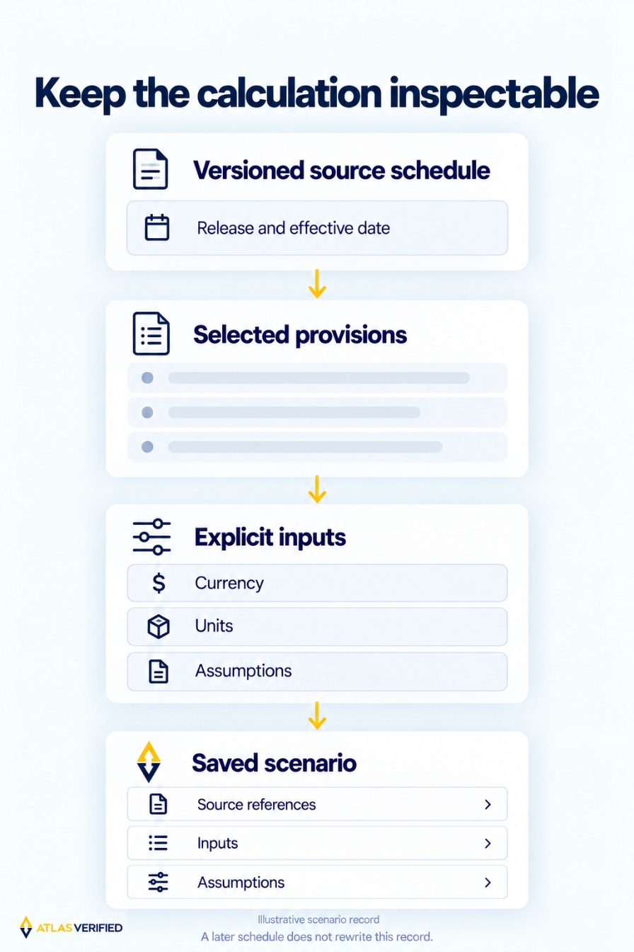 A vertical sequence connects a versioned source schedule, selected provisions and explicit inputs to a saved scenario with source references and assumptions.