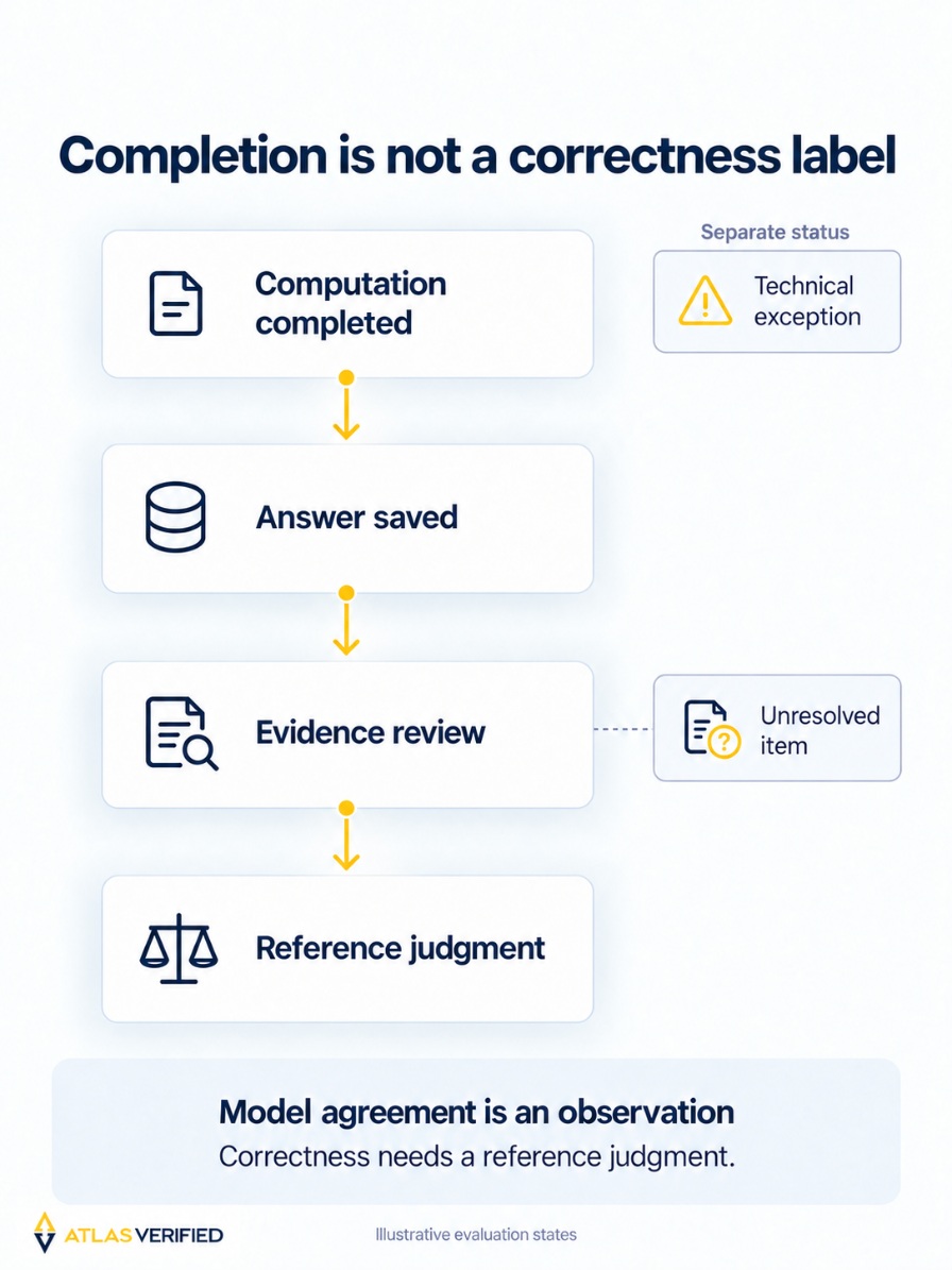 Four separate layers distinguish computation completed, answer saved, evidence review and reference judgment; side records retain a technical exception and an unresolved item.