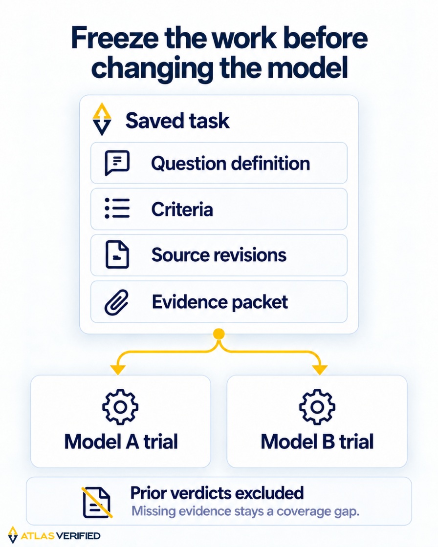 One frozen input packet containing question definition, criteria, source revisions and evidence feeds two model trials; prior verdicts are kept outside the packet.